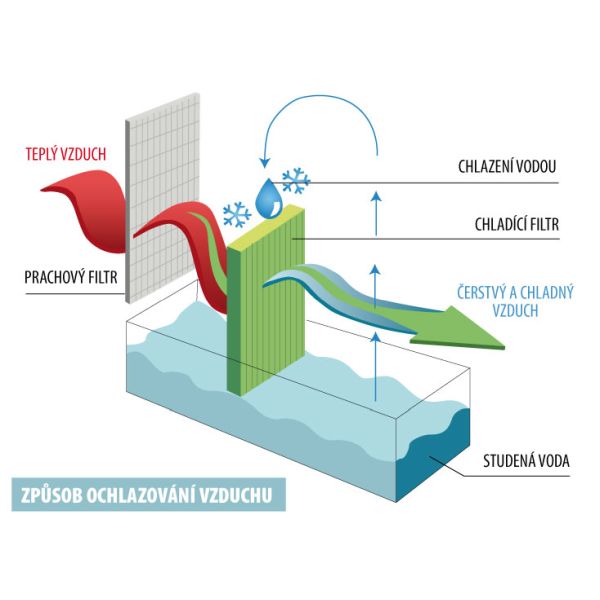 Platinium Mobilní ochlazovač vzduchu DELUXE BL-138DLR